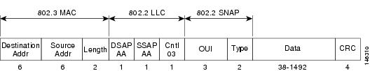 IEEE 802.2/802.3 SNAP Encapsulation Frame Format