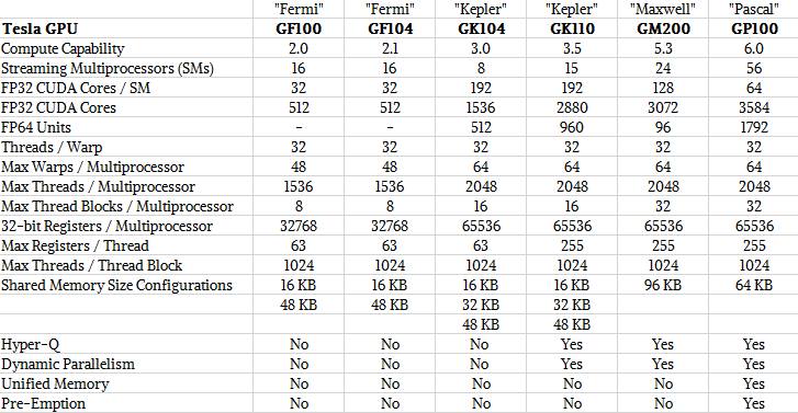 Nvidia-tesla-gpu-capabilities-table.jpg