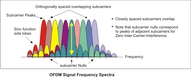 Ofdm orthogonalspacedsubcarriers.png