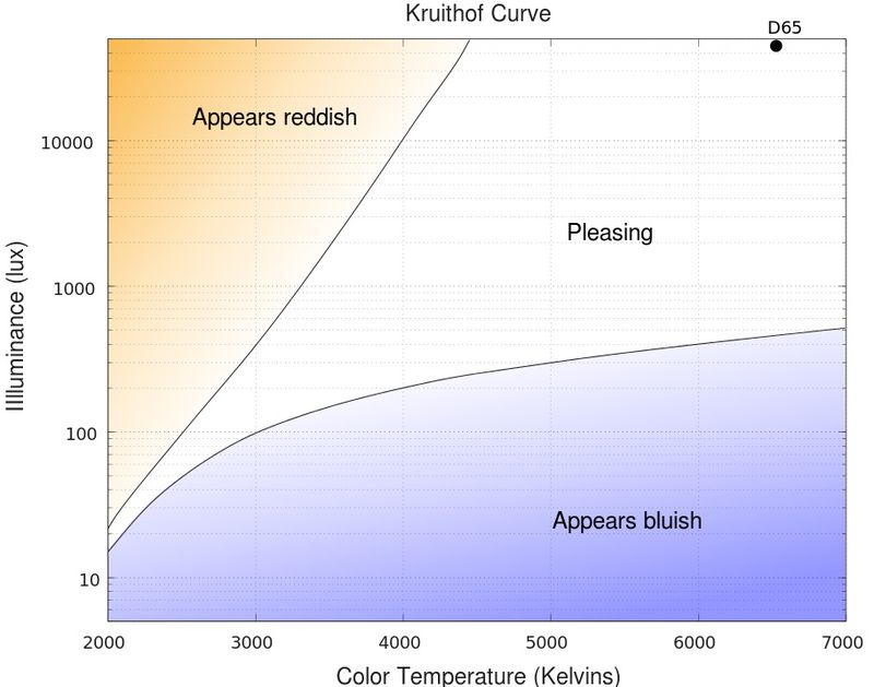 Kruithof-curve.jpg