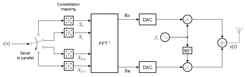 文件:OFDM transmitter ideal.png